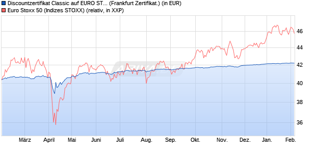 Discountzertifikat Classic auf EURO STOXX 50 [Soci&eacute;. (WKN: SJ669T) Chart