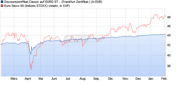 Discountzertifikat Classic auf EURO STOXX 50 [Soci&eacute;. (WKN: SJ669X) Chart