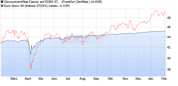 Discountzertifikat Classic auf EURO STOXX 50 [Soci&eacute;. (WKN: SJ669Z) Chart
