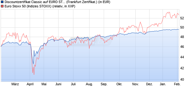 Discountzertifikat Classic auf EURO STOXX 50 [Soci&eacute;. (WKN: SJ6698) Chart