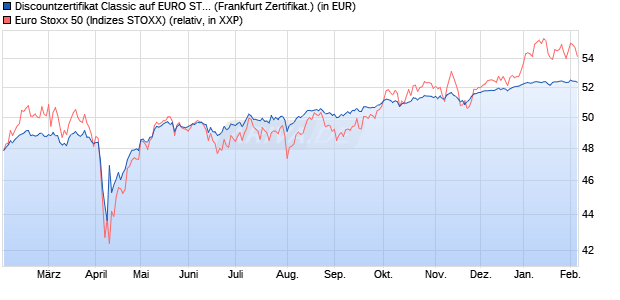 Discountzertifikat Classic auf EURO STOXX 50 [Soci&eacute;. (WKN: SJ67AE) Chart
