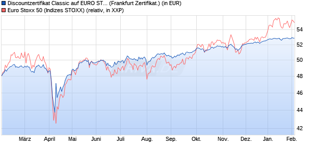 Discountzertifikat Classic auf EURO STOXX 50 [Soci&eacute;. (WKN: SJ67AF) Chart