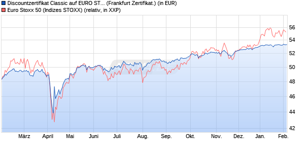 Discountzertifikat Classic auf EURO STOXX 50 [Soci&eacute;. (WKN: SJ67AG) Chart