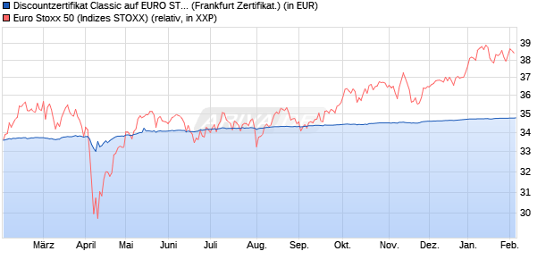 Discountzertifikat Classic auf EURO STOXX 50 [Soci&eacute;. (WKN: SJ67A3) Chart