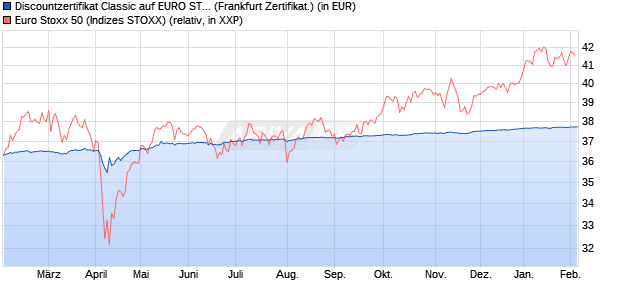 Discountzertifikat Classic auf EURO STOXX 50 [Soci&eacute;. (WKN: SJ67A9) Chart