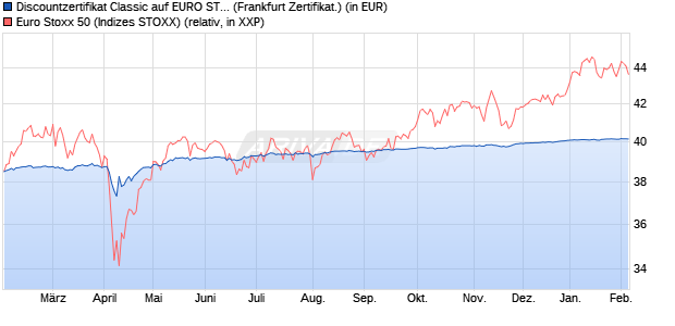 Discountzertifikat Classic auf EURO STOXX 50 [Soci&eacute;. (WKN: SJ67BE) Chart