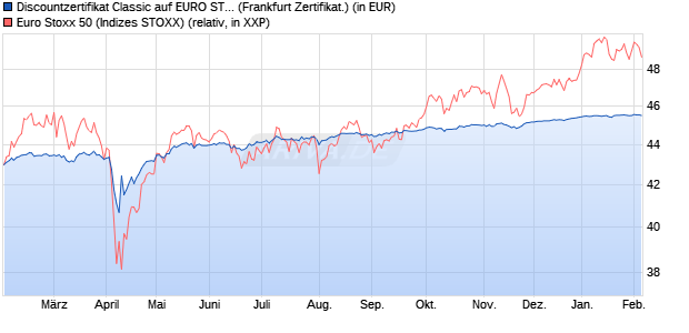 Discountzertifikat Classic auf EURO STOXX 50 [Soci&eacute;. (WKN: SJ67BR) Chart