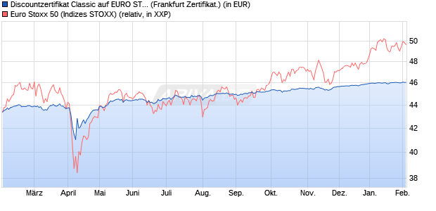 Discountzertifikat Classic auf EURO STOXX 50 [Soci&eacute;. (WKN: SJ67BS) Chart