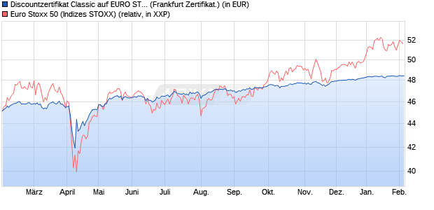 Discountzertifikat Classic auf EURO STOXX 50 [Soci&eacute;. (WKN: SJ67BX) Chart