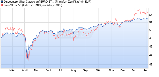 Discountzertifikat Classic auf EURO STOXX 50 [Soci&eacute;. (WKN: SJ67B7) Chart