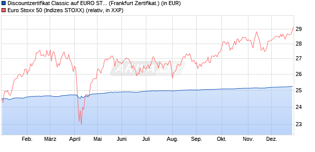Discountzertifikat Classic auf EURO STOXX 50 [Soci&eacute;. (WKN: SJ67B9) Chart