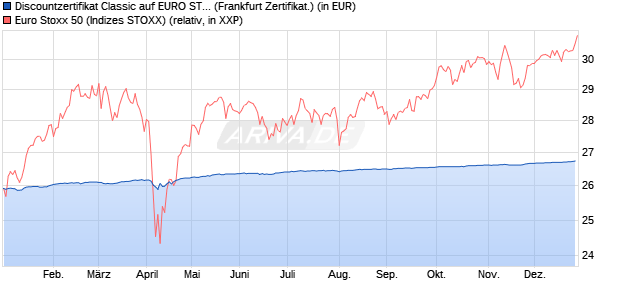 Discountzertifikat Classic auf EURO STOXX 50 [Soci&eacute;. (WKN: SJ67CC) Chart