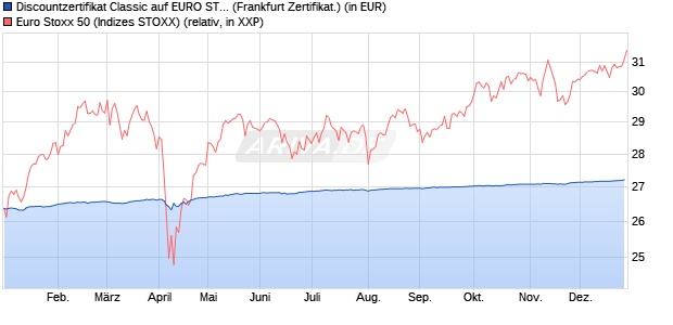 Discountzertifikat Classic auf EURO STOXX 50 [Soci&eacute;. (WKN: SJ67CD) Chart
