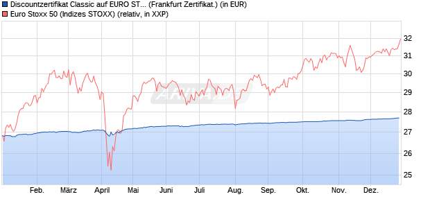 Discountzertifikat Classic auf EURO STOXX 50 [Soci&eacute;. (WKN: SJ67CE) Chart