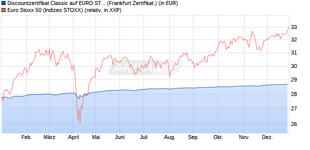 Discountzertifikat Classic auf EURO STOXX 50 [Soci&eacute;. (WKN: SJ67CG) Chart
