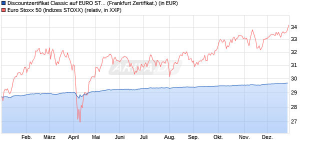 Discountzertifikat Classic auf EURO STOXX 50 [Soci&eacute;. (WKN: SJ67CJ) Chart