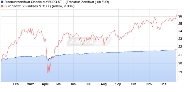 Discountzertifikat Classic auf EURO STOXX 50 [Soci&eacute;. (WKN: SJ67CN) Chart
