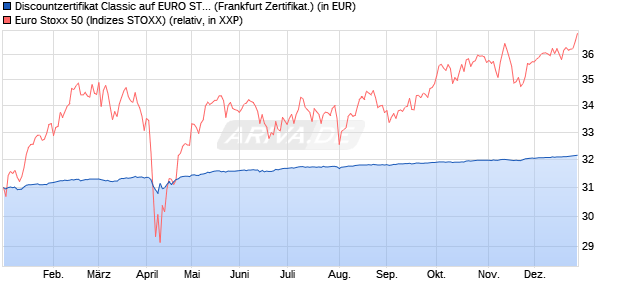 Discountzertifikat Classic auf EURO STOXX 50 [Soci&eacute;. (WKN: SJ67CP) Chart
