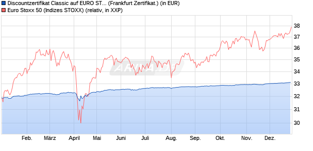 Discountzertifikat Classic auf EURO STOXX 50 [Soci&eacute;. (WKN: SJ67CR) Chart