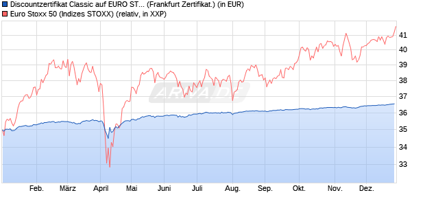 Discountzertifikat Classic auf EURO STOXX 50 [Soci&eacute;. (WKN: SJ67CY) Chart