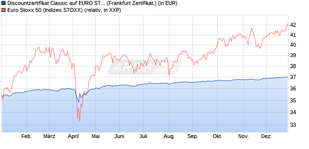 Discountzertifikat Classic auf EURO STOXX 50 [Soci&eacute;. (WKN: SJ67CZ) Chart