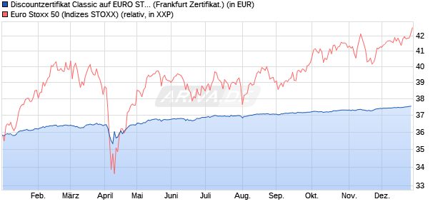 Discountzertifikat Classic auf EURO STOXX 50 [Soci&eacute;. (WKN: SJ67C0) Chart