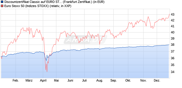 Discountzertifikat Classic auf EURO STOXX 50 [Soci&eacute;. (WKN: SJ67C1) Chart