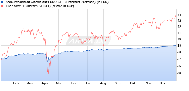 Discountzertifikat Classic auf EURO STOXX 50 [Soci&eacute;. (WKN: SJ67C3) Chart