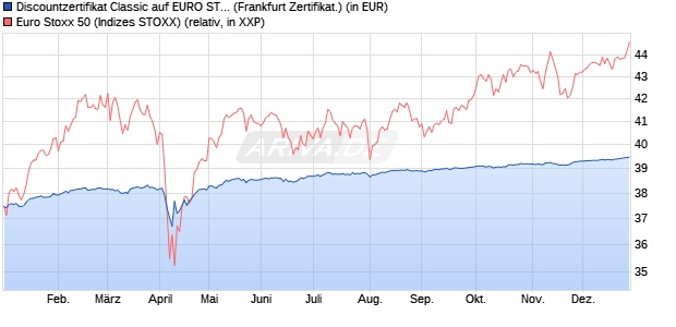 Discountzertifikat Classic auf EURO STOXX 50 [Soci&eacute;. (WKN: SJ67C4) Chart