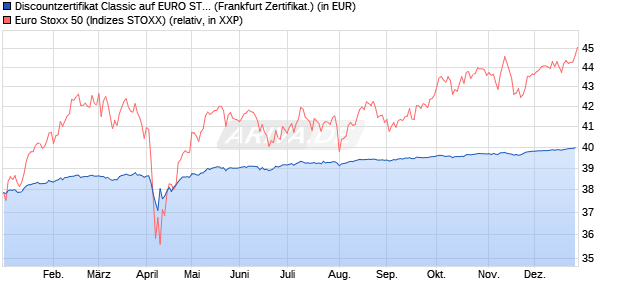 Discountzertifikat Classic auf EURO STOXX 50 [Soci&eacute;. (WKN: SJ67C5) Chart