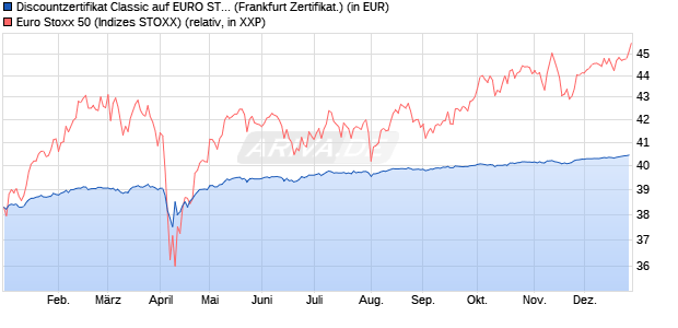Discountzertifikat Classic auf EURO STOXX 50 [Soci&eacute;. (WKN: SJ67C6) Chart