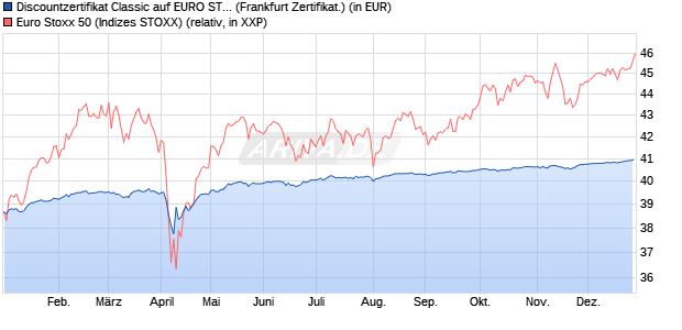 Discountzertifikat Classic auf EURO STOXX 50 [Soci&eacute;. (WKN: SJ67C7) Chart