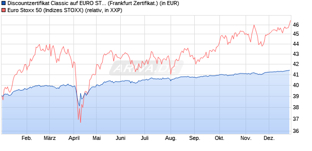 Discountzertifikat Classic auf EURO STOXX 50 [Soci&eacute;. (WKN: SJ67C8) Chart