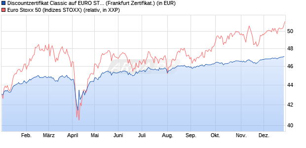 Discountzertifikat Classic auf EURO STOXX 50 [Soci&eacute;. (WKN: SJ67DL) Chart