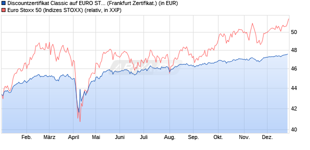 Discountzertifikat Classic auf EURO STOXX 50 [Soci&eacute;. (WKN: SJ67DM) Chart