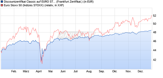 Discountzertifikat Classic auf EURO STOXX 50 [Soci&eacute;. (WKN: SJ67DP) Chart