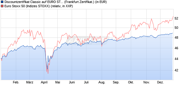 Discountzertifikat Classic auf EURO STOXX 50 [Soci&eacute;. (WKN: SJ67DQ) Chart