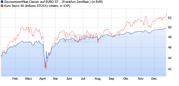 Discountzertifikat Classic auf EURO STOXX 50 [Soci&eacute;. (WKN: SJ67DS) Chart