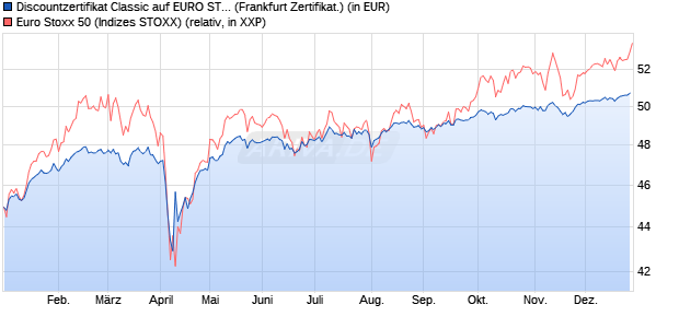 Discountzertifikat Classic auf EURO STOXX 50 [Soci&eacute;. (WKN: SJ67DU) Chart