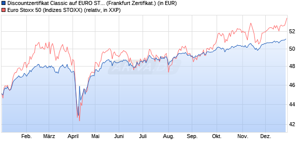 Discountzertifikat Classic auf EURO STOXX 50 [Soci&eacute;. (WKN: SJ67DV) Chart