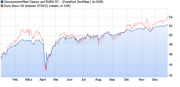 Discountzertifikat Classic auf EURO STOXX 50 [Soci&eacute;. (WKN: SJ67DY) Chart