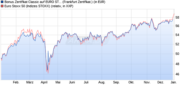Bonus Zertifikat Classic auf EURO STOXX 50 [Soci&eacute;t. (WKN: SJ67Q5) Chart