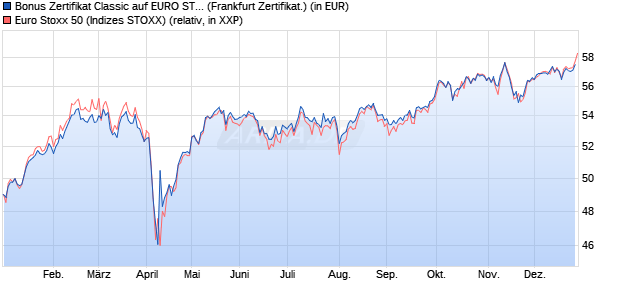 Bonus Zertifikat Classic auf EURO STOXX 50 [Soci&eacute;t. (WKN: SJ67Q8) Chart