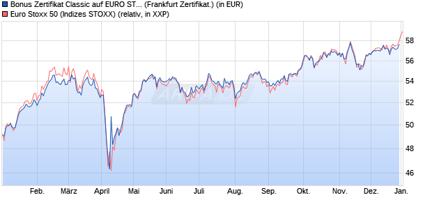 Bonus Zertifikat Classic auf EURO STOXX 50 [Soci&eacute;t. (WKN: SJ67Q9) Chart