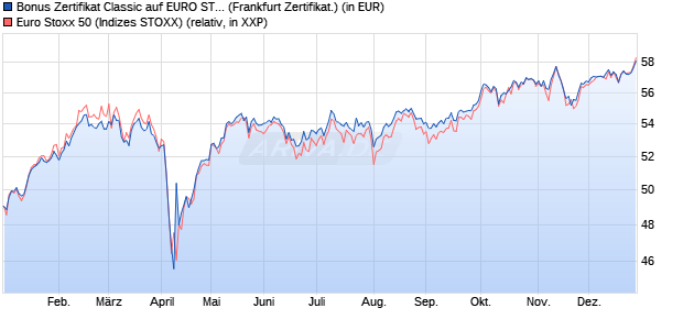 Bonus Zertifikat Classic auf EURO STOXX 50 [Soci&eacute;t. (WKN: SJ67RD) Chart
