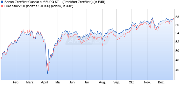 Bonus Zertifikat Classic auf EURO STOXX 50 [Soci&eacute;t. (WKN: SJ67RF) Chart