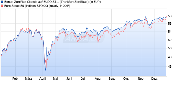 Bonus Zertifikat Classic auf EURO STOXX 50 [Soci&eacute;t. (WKN: SJ67RG) Chart