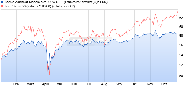 Bonus Zertifikat Classic auf EURO STOXX 50 [Soci&eacute;t. (WKN: SJ67RH) Chart