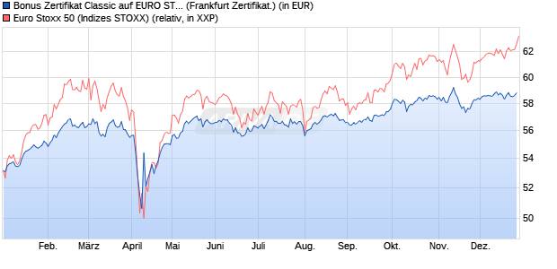 Bonus Zertifikat Classic auf EURO STOXX 50 [Soci&eacute;t. (WKN: SJ67RJ) Chart