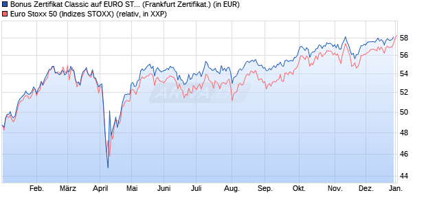 Bonus Zertifikat Classic auf EURO STOXX 50 [Soci&eacute;t. (WKN: SJ67RK) Chart